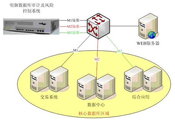 電力行業(yè)數(shù)據(jù)庫系統(tǒng)安全審計解決方案在供應(yīng)鏈管理中的應(yīng)用