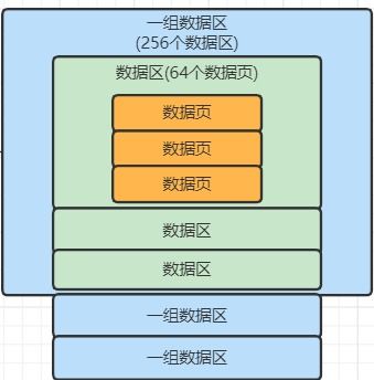 mysql專題 四 行溢出是什么東西 表空間以及劃分多個數(shù)據(jù)頁的數(shù)據(jù)區(qū)的概念 數(shù)據(jù)庫服務(wù)器使用raid存儲架構(gòu) 深入理解redo log redo log block redo log buffer