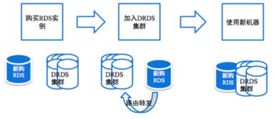 云時(shí)代的分布式數(shù)據(jù)庫 阿里DRDS深度解析