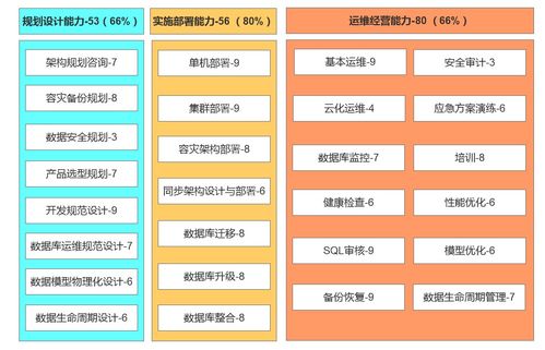 關(guān)于數(shù)據(jù)庫服務(wù)能力的問卷數(shù)據(jù)與評估模式思考——以供應(yīng)鏈管理為視角\n  \n## 一、引言\n在數(shù)字化供應(yīng)鏈管理中，數(shù)據(jù)庫作為核心數(shù)據(jù)載體，其服務(wù)能力直接牽動供應(yīng)鏈的協(xié)同效率、響應(yīng)速度和整體韌性。近期，通過一組針對企業(yè)信息服務(wù)部門的